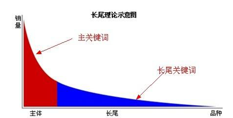 SEO核心關(guān)鍵詞、長尾關(guān)鍵詞分析