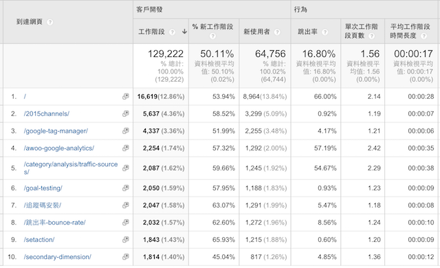 GA一整年的到達(dá)網(wǎng)頁報表相關(guān)數(shù)據(jù)